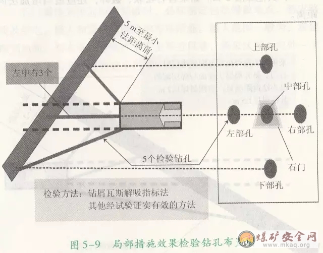 石門揭煤工作麵防突措施效果檢驗的條件和方法怎樣規定的？