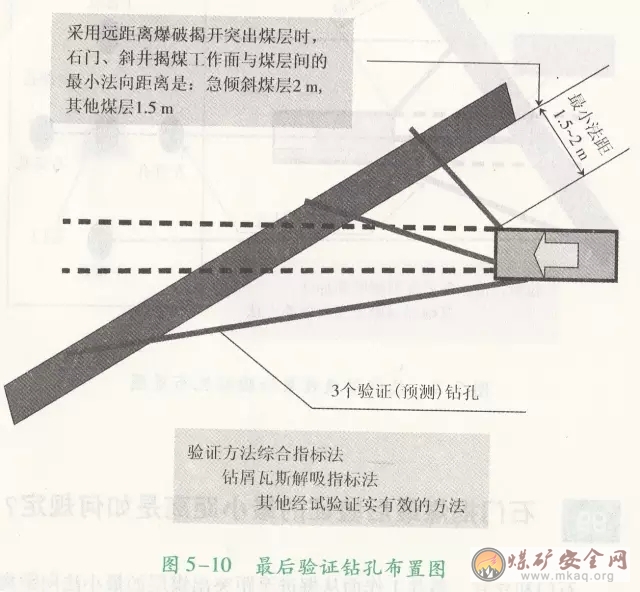 石門揭煤最後驗證的最小距離是如何規定？