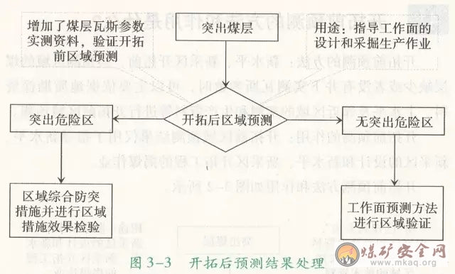 開拓後預測結果的處理原則是什麼？