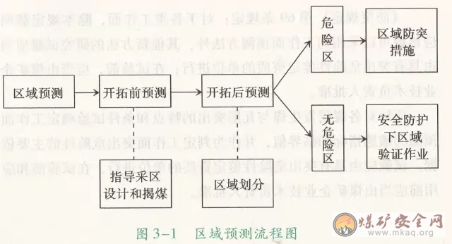 區域預測的條件、分類和結果是如何規定的？