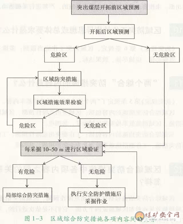 區域綜合防突措施中各項內容之間的關係怎樣？