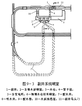 文本框:   圖9－3  副井係統硐室 1－副井；2－主排水泵硐室；3－水倉；4－管子道； 5－主變電所；6－清理水倉絞車硐室；7－配水井； 8－吸水井；9－配水巷；10－水泵房通道；11－副井馬頭門
