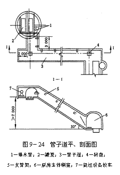 文本框:   圖9－24  管子道平、剖麵圖 1－排水管；2－罐籠；3－管子道；4－轉盤； 5－支管架；6－泵房主體硐室；7－提運設備絞車