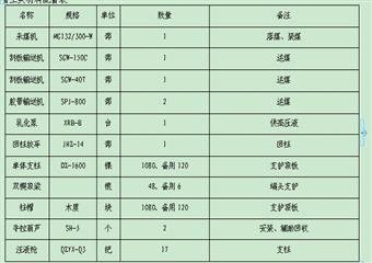 煤礦開采技術專業畢業設計說明書