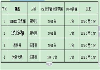 官窯煤礦反風演習方案