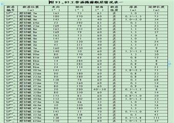 濟寧二號煤礦地測中心93上03綜采工作麵采後總結