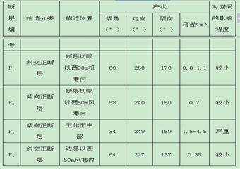 2422上工作麵回采地質工作總結