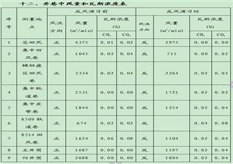 後安煤炭有限公司2011年礦井反風演習報告
