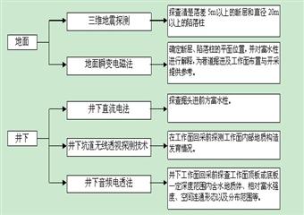 **礦井礦井中長期防治水規劃（2012——2017年）