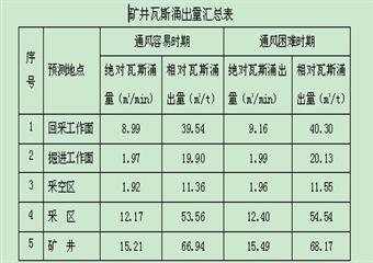 尹家衝煤礦“十二五”瓦斯防治規劃