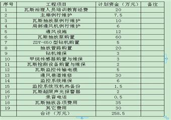 大溪溝煤礦2012年瓦斯治理規劃