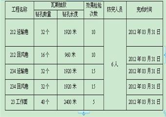 柏坊煤礦2012年3月份防突工作計劃