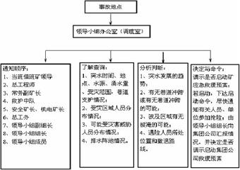 翟溝（新密）煤業年度礦井災害預防和處理計劃