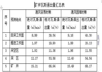 煤礦通防科“十二五”瓦斯防治規劃