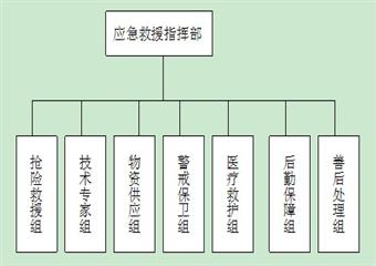 XXXX煤礦提升運輸事故專項應急預案