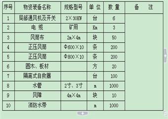 特大井下水災事故應急預案