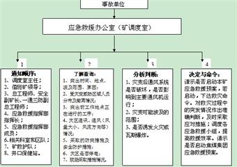 安林煤礦“六大係統”應急救援預案