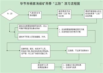 畢節市楊家灣煤礦2012年雨季“三防”應急搶險演習方案