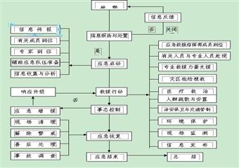 安全生產事故專項應急預案-----重大機電、運輸事故專項應急預案