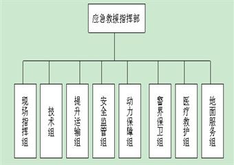 110303回采工作麵頂板事故撤人應急演練方案