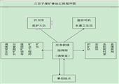 三百子煤業公司安全生產事故應急救援綜合預案