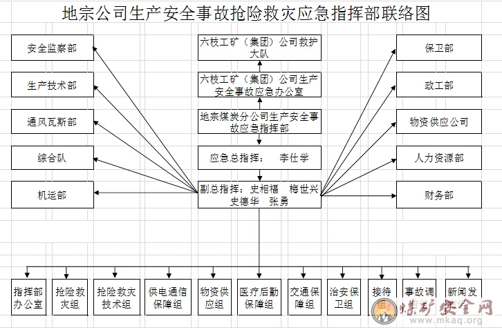 六枝工礦(集團)三塘煤礦易燃、易爆、有毒有害化學品事故應急預案