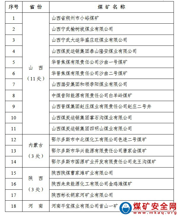 公示擬命名的安全生產標準化管理體係一級達標煤礦名單（2021）