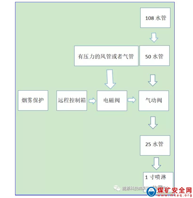 煤礦主井防滅火噴淋裝置技術改造