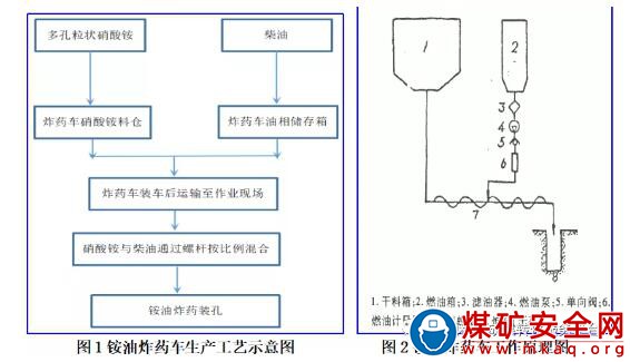 多孔粒狀銨油炸藥車油量配製裝置