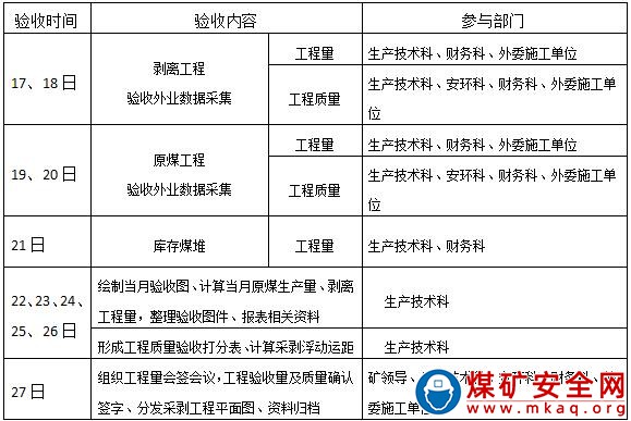 露天煤礦采剝工程驗收管理製度 （試行）