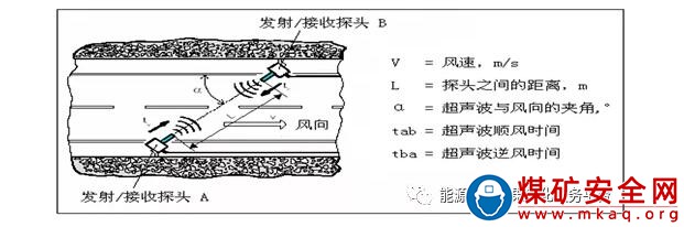 自動精準測風和三維通風安全監控係統