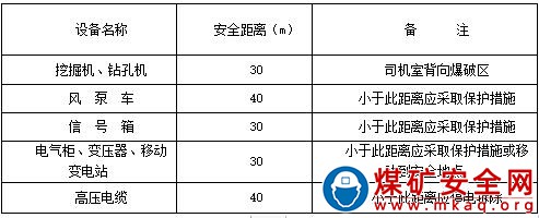 露天煤礦爆破安全警戒製度 （試行）