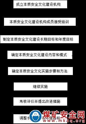 安全文化建設製度（駱駝山煤礦）
