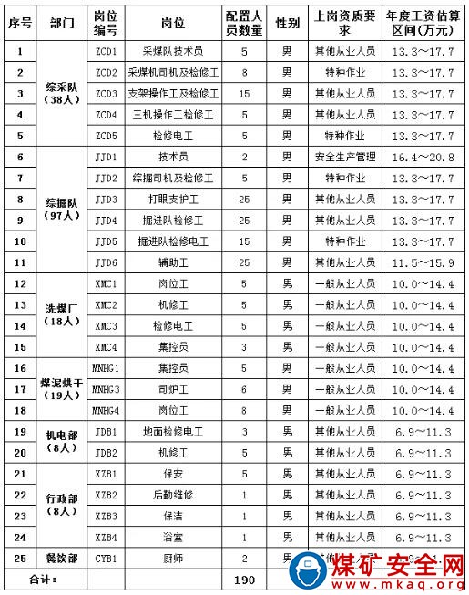 內蒙古賽蒙特爾煤業有限責任公司控股煤礦煤礦一線及其洗煤廠從業人員招聘公告