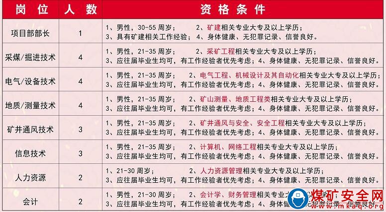 山西安鑫煤業有限公司招聘崗位如下：