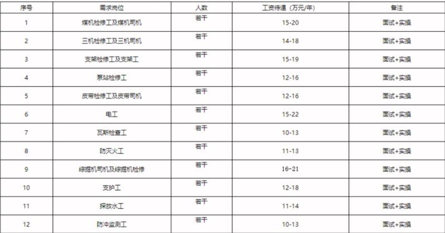 內蒙古仲泰能源有限公司招聘公告