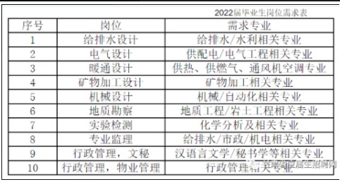 蘭州煤礦設計研究院有限公司2022年招聘公告