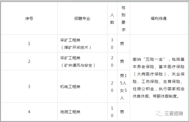 　山西潞安集團華潤煤業有限公司招聘