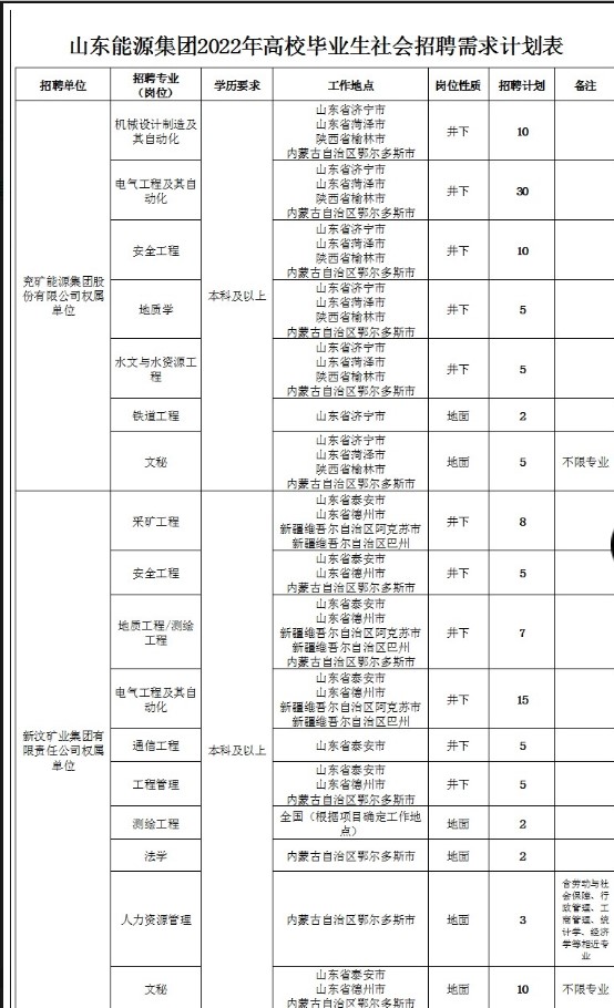 山東能源集團有限公司2022年高校畢業生社會招聘簡章
