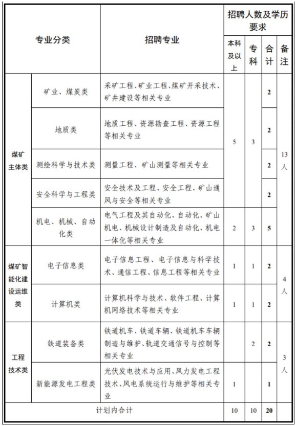 華亭煤業集團有限責任公司2022 屆普通高校畢業生招聘簡章