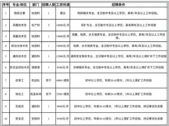 神木縣嘉元煤業集團有限責任公司招聘信息