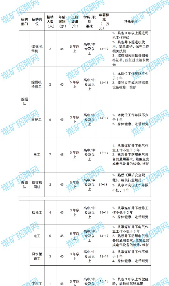 中煤科工山西華泰礦業管理有限公司招聘公告