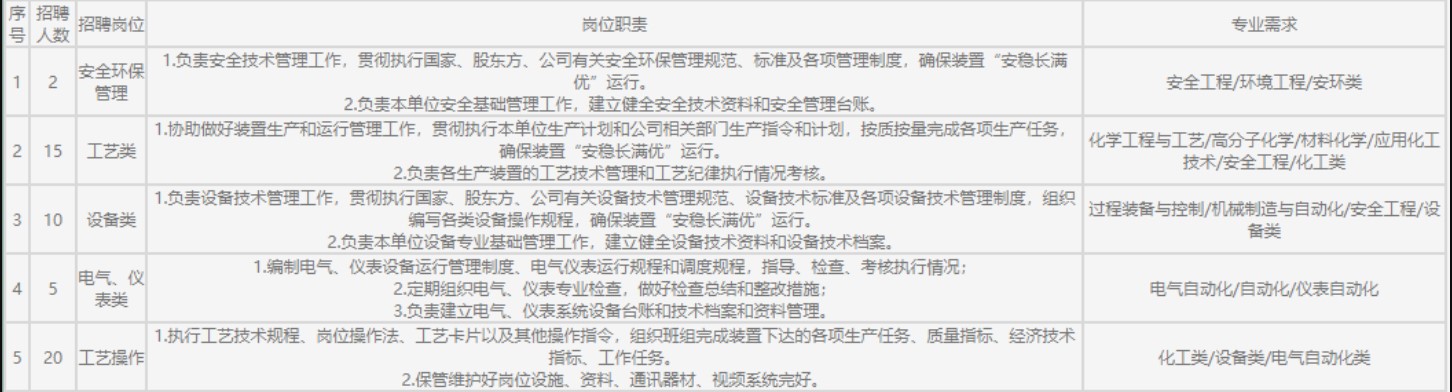 中安聯合煤化有限責任公司2022年夏季校園招聘簡章