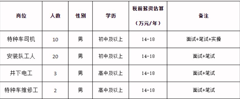 內蒙古仲泰能源有限公司招聘公告