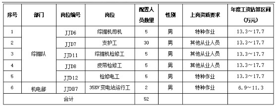 內蒙古賽蒙特爾煤業有限責任公司控股煤礦綜掘隊崗位從業人員招聘公告