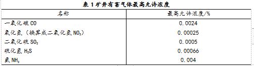 井下空氣萬分必須符合下列要求：