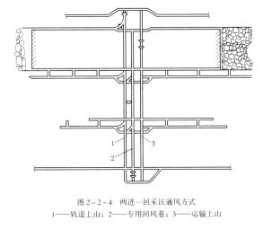生產水平和采區必須實行分區通風。