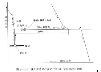控製風流的風門、風橋、風牆、風窗等設施必須可靠。不應在傾斜運輸巷中設置風門；