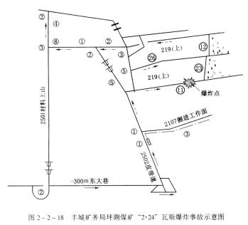 局部通風機因故停止運轉，在恢複通風前，必須首先檢查瓦斯，隻有停風區中最高瓦斯濃度不超過10%和最高二氧化碳濃度不超過1.5%，且符合本規程第一百二十九條開啟局部通風機的條件時，方可人工開啟局部通風機，