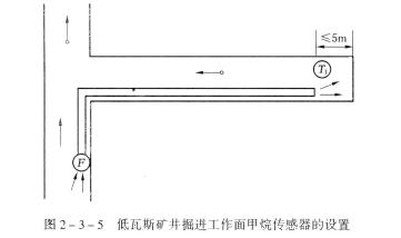 低瓦斯礦井的煤巷、半煤岩巷和有瓦斯湧出的岩巷掘進工作麵，必須在工作麵設置甲烷傳感器。